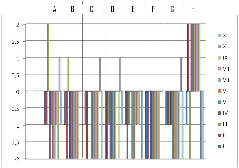 A partir da Tabela 5 plotou-se o Gráfico 3, que apresenta um perfil do público respondente, uma vez que permite uma visualização mais simplificada dos resultados obtidos.