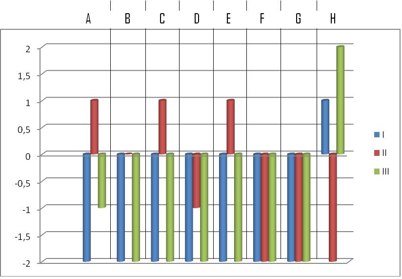 A partir da Tabela 7 plotou-se o Gráfico 4, que apresenta um perfil do público respondente, uma vez que permite uma visualização mais simplificada dos resultados obtidos.
