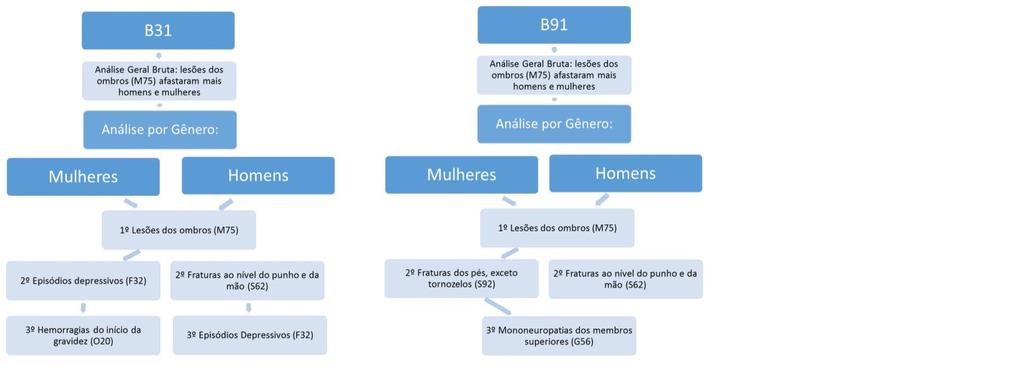 Figura 2: Panorama dos Adoecimentos e Acidentes de Trabalho na Indústria Automotiva. BRASIL: 2005-2013 Fonte: Elaboração própria, (SUIBE, 2016).