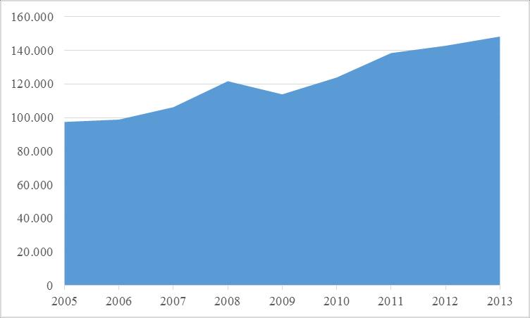 Identifica-se que entre 2005-2013 foram empregados, em média, na indústria automotiva 1091502 (um milhão, noventa e um mil, quinhentos e dois) trabalhadores.