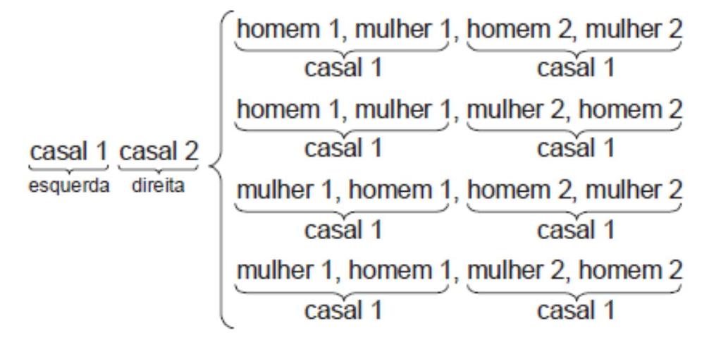 Resolução do Exercício 11: Os casais 1 e 2 podem se sentar de duas maneiras distintas: No primeiro caso, as quatro pessoas podem se sentar em 4