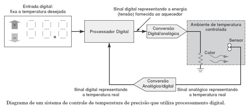 Sistema Digital Resulta de dispositivos que manipulam quantidades físicas representadas na forma digital, ou seja,