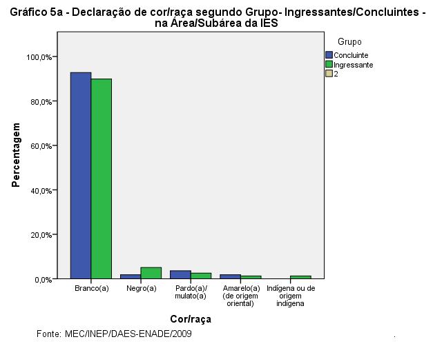 A seguir, são apresentados gráficos com os percentuais de respostas comparando os ingressantes e concluintes para algumas questões do Questionário do