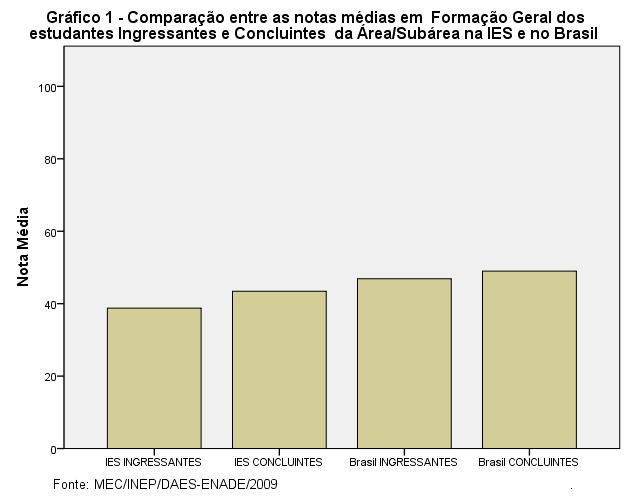 Os gráficos a seguir comparam o desempenho do curso nesta instituição com o desempenho da área, levando em conta a totalidade