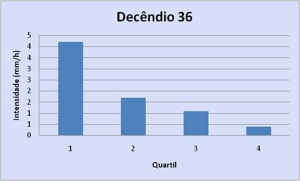 Tabela7. Percentual de ocorrência dos padrões de distribuição temporal das chuvas predominantes em cada estação para Lages, SC.