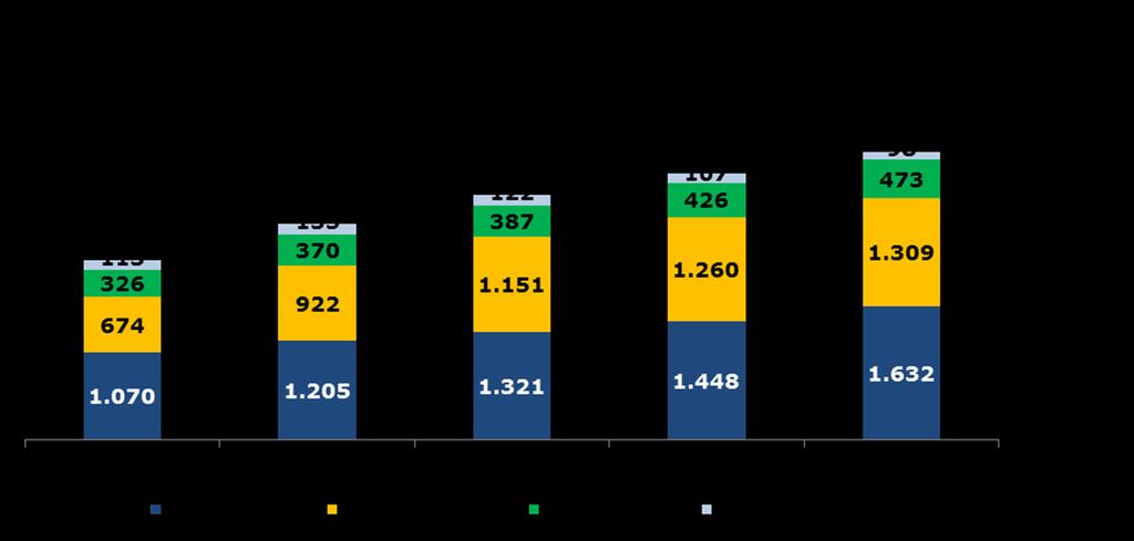 Unidades Geradoras de Receitas UGRs (mil) Telefonia fixa alcançou 1,632 milhão de linhas fixas, superando em 12,7% o número registrado em 2015.