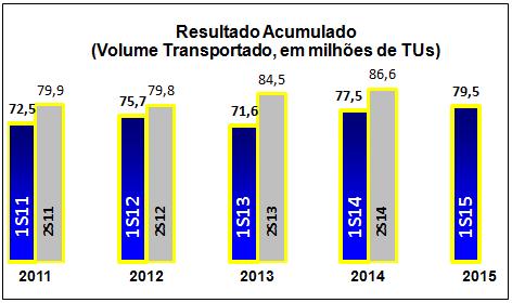 Com isso, a MRS consolida o 1S15, com a marca de 79,5 milhões de toneladas transportadas, melhor primeiro semestre de sua história, com um volume 2,5% superior ao recorde anterior, atingido no 1S14.