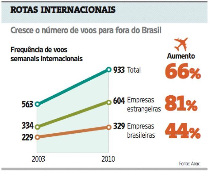 Acordos Bilaterais e as Operações Aéreas Internacionais A velocidade de presença das empresas estrangeiras