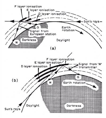 A zona do crepúsculo das ondas curtas - a região na Terra entre a perda da camada D e onde o Sol inicia/termina a iluminar a camada F ( grosseiramente definido como sendo deslocado do por do Sol em