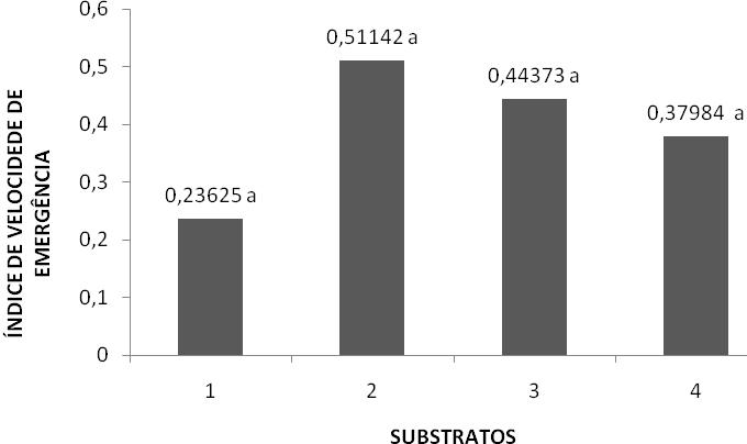 Médias seguidas de letras iguais não diferem entre si ao nível de 5% de probabilidade pelo teste de Tukey.