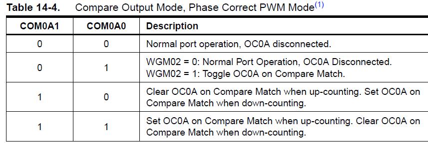 ATMega328: TTCR0A TTCR0A: Timer/Counter Control