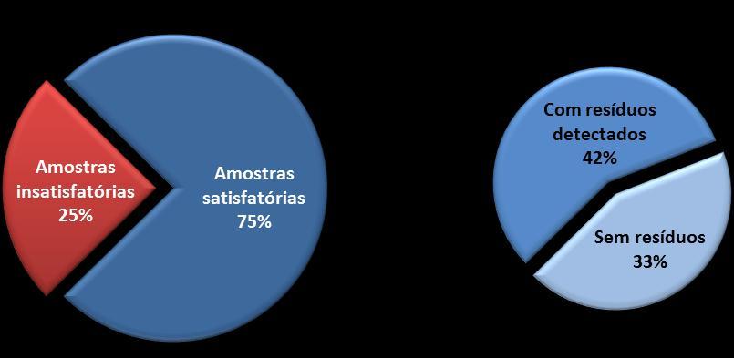 PRESENÇA DE RESÍDUOS DE AGROTÓXICOS