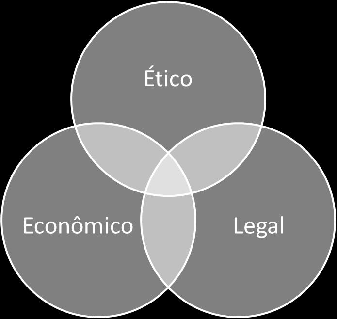 Modelo Três Domínios da RS (Schwartz e Carrol, 2013) Nesse modelo proposto, não existe a dimensão filantrópica, isso porque em muitos casos é extremamente difícil distinguir as atividades éticas das