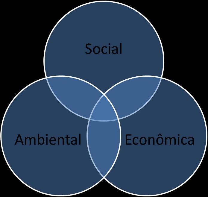 Triple Bottom Line Tripé da Sustentabilidade Surgiu em 1994 por John Elkington Significa que as organizações devem levar em consideração não somente questões