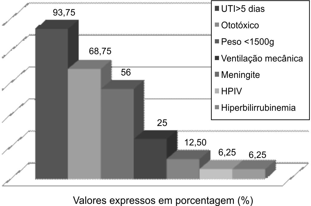 Desempenho auditivo em nascidos pré-termo 97 limiares auditivos obtidos por meio de audiometria com reforço visual, reconhecimento de ordens, localização sonora no plano lateral (lateral direita e