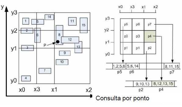 Grid-Files-consultas Dado um ponto P(a,b), determine a célula que o contém. Acesse a página correspondente e obtenha a coleção de objetos E tais que P e.mbr.