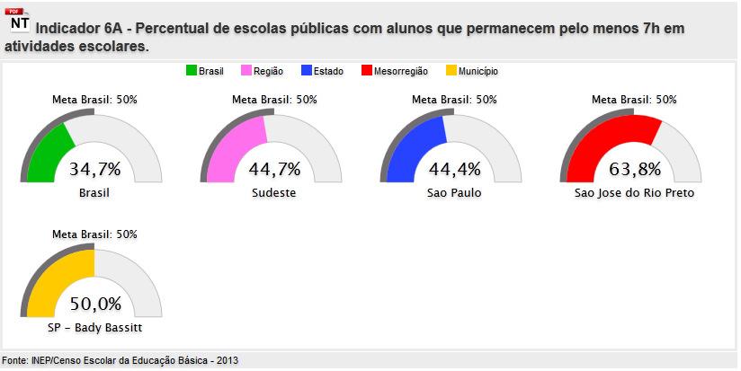 4 Educação Integral - Meta nacional Meta 6 Oferecer educação em tempo integral em, no mínimo, 50% (cinquenta por cento) das escolas públicas, de forma a atender, pelo menos, 25% (vinte e cinco por