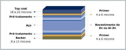 Revestimentos Galvanizado: Possui alta resistência mecânica e tratamento de zinco (Zn - proteção galvânica), que confere elevada resistência a corrosão.