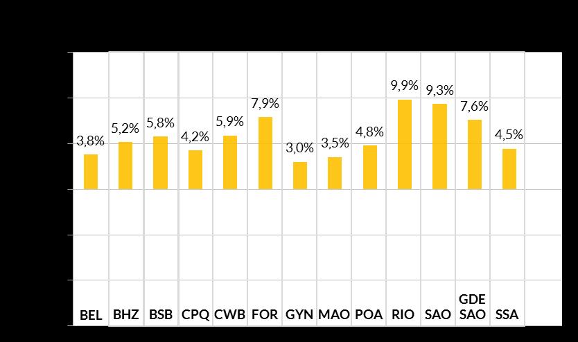 Em todas as localidades analisadas as expectativas com relação à diária média em 2014 são de aumento, em sua maioria concentrados entre 3% e 6%.