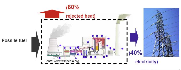 Energy in Buildings :: The challenge Energy consumption in Buildings: 90% of time spent indoors 72 %