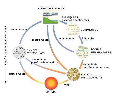 CICLO DAS ROCHAS O PRODUTO FINAL