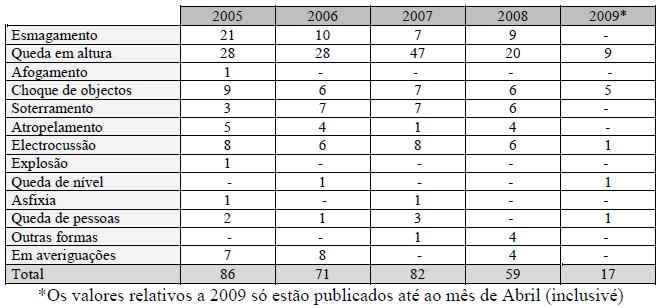 Sinistralidade Causas dos acidentes de trabalho mortais no sector da construção (ACT) Sector da Construção e Sinistralidade 8% dos trabalhadores 20% do total de acidentes 50% dos acidentes mortais A