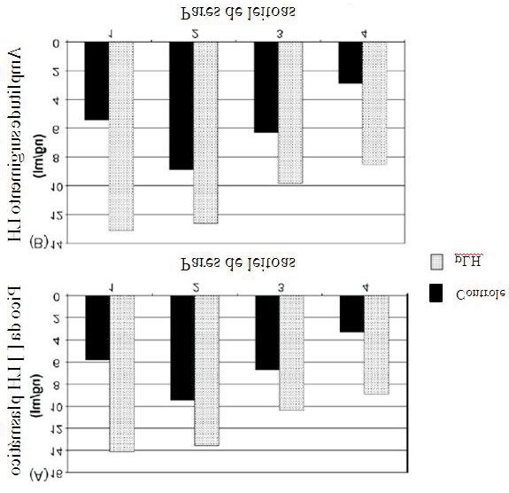 Figura 2 Concentração plasmática de LH em leitoas tratadas com solução fisiológica (controle) ou plh. (A) Pico da concentração de LH plasmático por tratamento.