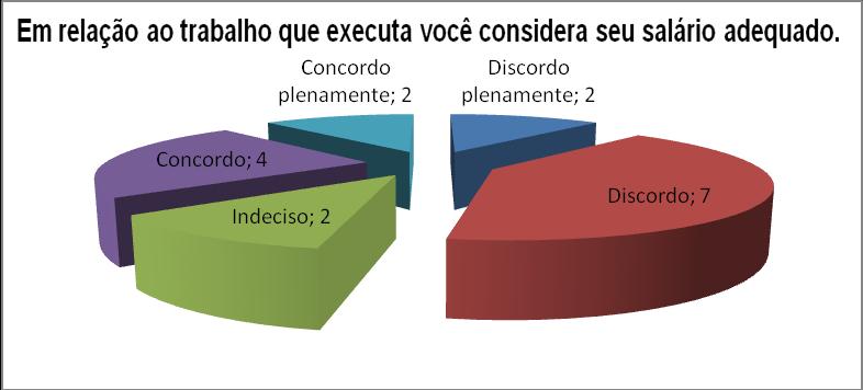 Dos respondentes seis trabalham a menos de um ano, nove de a anos, e dois trabalham a mais de 8 anos. 6.