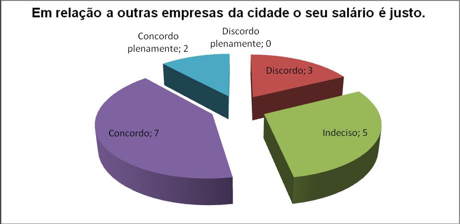 No que diz respeito ao salário em relação a outras empresas a maioria concorda, e em relação às horas extras para o aumento na renda, houve satisfação da maioria dos respondentes.