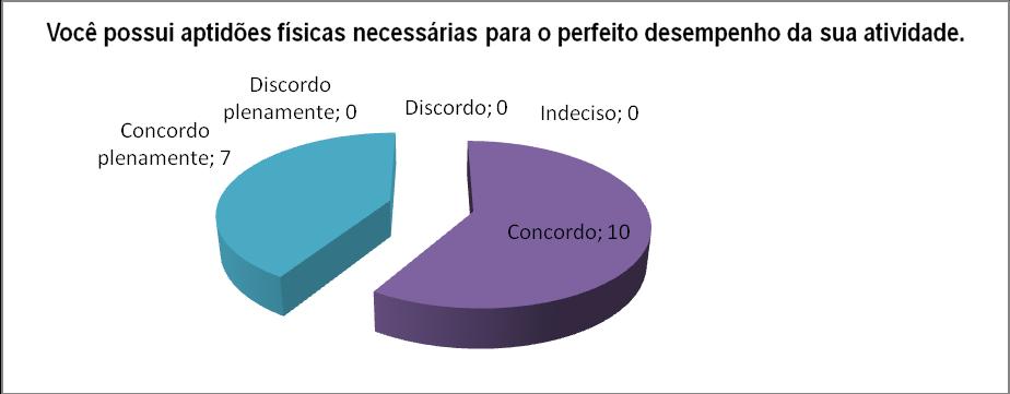 Gráfico Questão Gráfico Questão 7 Conforme os gráficos pode-se verificar que em relação ao uso e desenvolvimento de capacidades quase todos os colaboradores estão satisfeitos, possuindo autonomia,