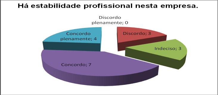 .. Oportunidade de crescimento e segurança O critério oportunidade de crescimento e segurança descrito por Walton (97, apud Fernandes, 996) refere-se à possibilidade de carreira, ao crescimento