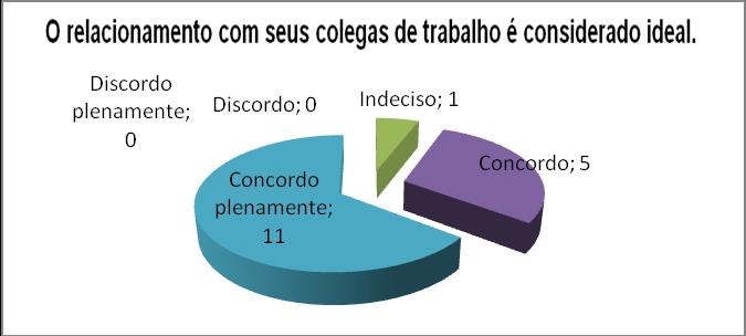 colaboradores está satisfeito, provavelmente isto esteja ocorrendo pois a empresa está em desenvolvimento pleno, passando aos funcionários maior segurança, assim como uma visão de crescimento