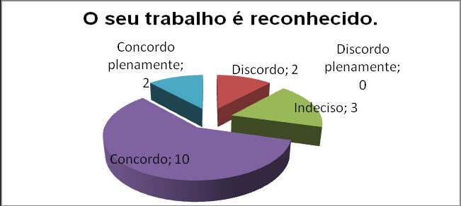 Provavelmente isto aconteça, pois a empresa propicia a integração entre os colaboradores, existindo um espírito de cooperação e companheirismo para que seja possível a realização de todas as tarefas,