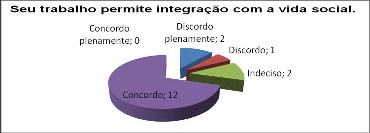 6 Conforme os gráficos pode-se verificar que em relação ao cumprimento das leis trabalhistas nove dos colaboradores concordaram que as leis trabalhistas são cumpridas, e a respeito do item liberdade