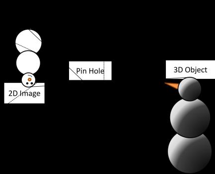 O objetivo desse trabalho é o desenvolvimento de uma mesa digitalizadora 3D, simples, eficiente e de baixo custo, capaz de gerar modelos 3D de objetos com geometria complexa utilizando apenas