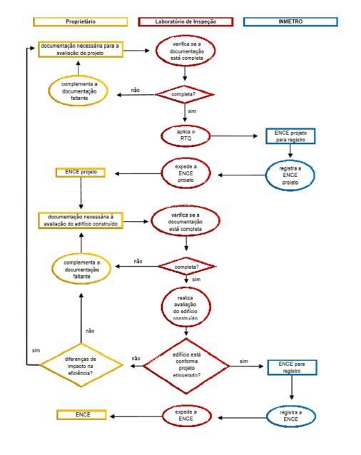 10 Ao final desse processo o OIA emitirá a ENCE da Edificação Construída e o relatório de inspeção. Esta ENCE também será enviada ao Inmetro para seu registro em banco de dados específico.