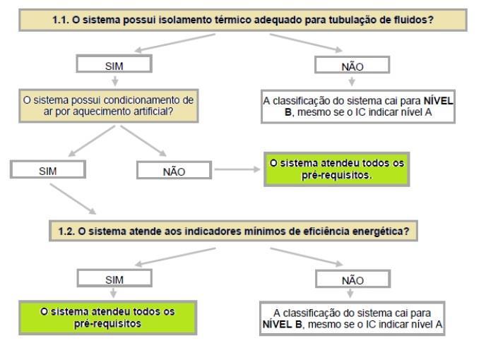 29 b) Sistemas unitários de condicionamento de ar com ciclo reverso devem apresentar um COP para aquecimento maior ou igual a 3,0 W/W através do método definido na norma AHRI 340/360; c) Caldeiras a