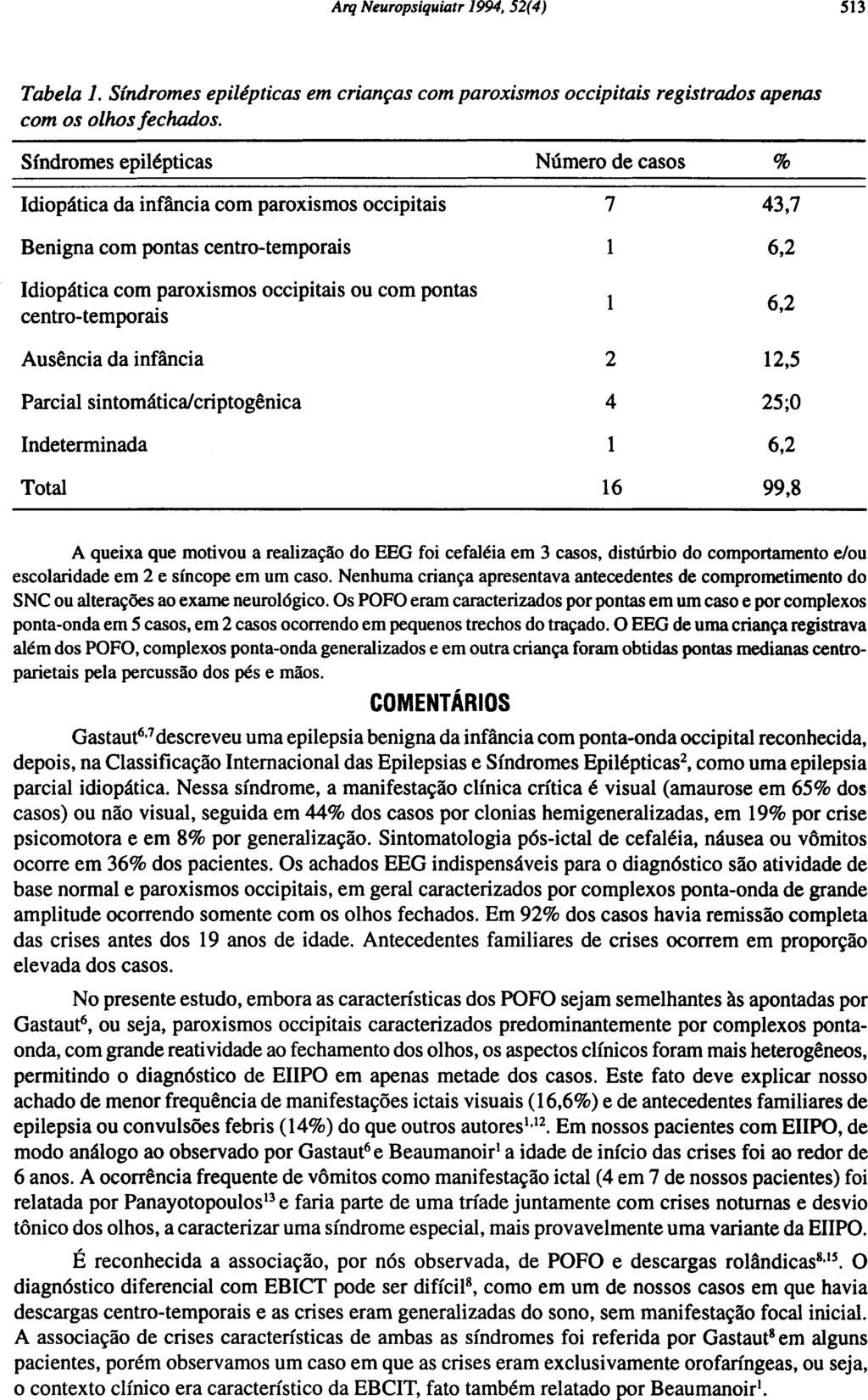 A queixa que motivou a realização do EEG foi cefaléia em 3 casos, distúrbio do comportamento e/ou escolaridade em 2 e síncope em um caso.