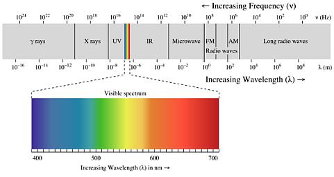 Espectro eletromagnético da luz solar
