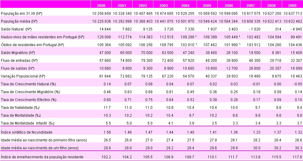 POPULAÇÃO PORTUGUESA Em 31 de Dezembro de a população residente em Portugal foi estimada em 10 637 713 indivíduos, dos quais 5 148 203 homens e 5 489 510 mulheres.