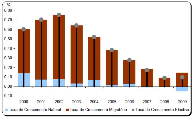 TAXAS DE CRESCIMENTO NATURAL A ocorrência de taxas de crescimento natural de valor negativo não é um facto exclusivo de Portugal.