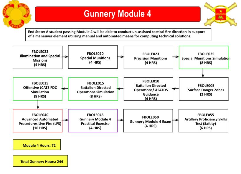 ANEXO D - MÓDULO 4 DE GUNNERY (SIMULAÇÕES EFETUADAS)