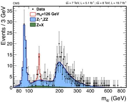 Largura do Higgs Principio da incerteza: > largura, <