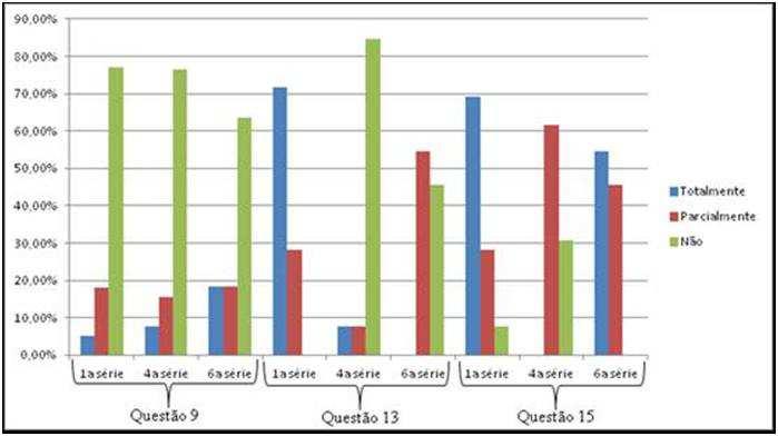 Figura 2: Resultados para a Questão 9: Se o supermercado no qual você faz suas compras não fornecesse mais as sacolas plásticas, você deixaria de continuar comprando neste local?