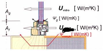 Capítulo 2. Conceito Passivhaus O coeficiente de transmissão térmico da janela, U w, é calculado com base na seguinte fórmula: (2.