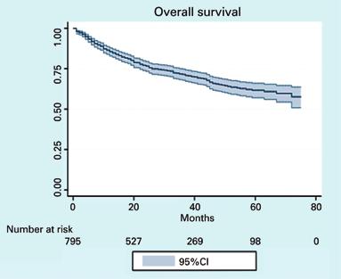 Clinical features and overall survival among elderly cancer patients 489 Overall survival After a median follow-up of 27 months (15 to 45 months), 29% of patients (234/806) died,