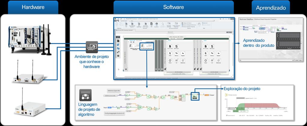 LabVIEW Communications System Design A nova