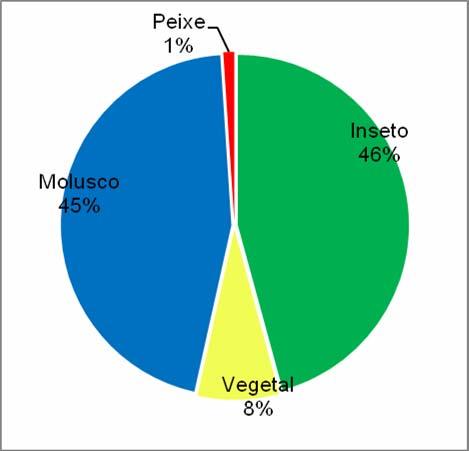 177 participação dominante de insetos (46%) e moluscos (45%) (Figura 1), vegetais e peixes foram secundários na dieta com contribuição de menos de 10% do IA.