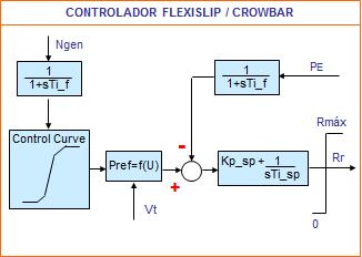 6 Controlador FLEXISLIP e "Crowbar" O FLEXISLIP é um controlador de resistência externa inserida no circuito do rotor com o objetivo de controlar a potência do aerogerador dentro de certas faixas.