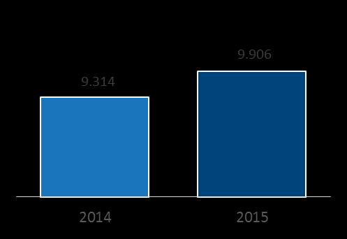 A receita líquida da operação brasileira foi de R$ 2,1 bilhões no trimestre, representando 78% do total da receita da Unidade e uma queda de 4,4% em relação ao mesmo período de 2014.